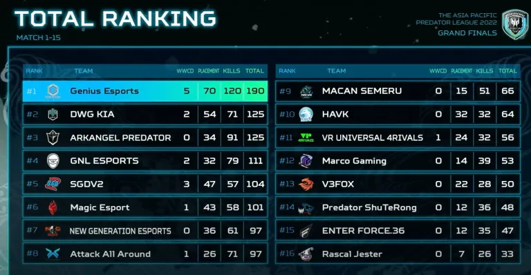 Việt Nam Vô Địch Giải Predator League 2022 Khu Vực Châu Á Thái Bình Dương - 3